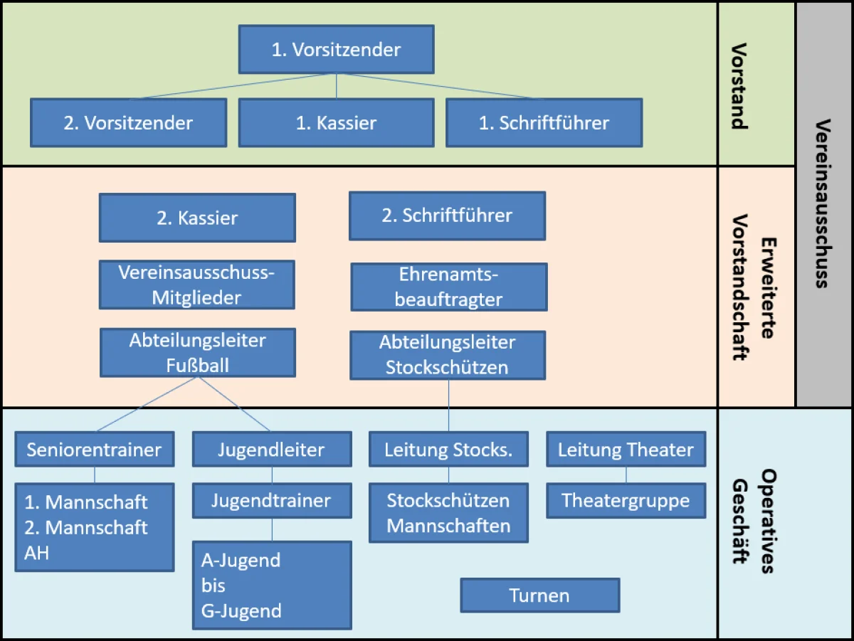 BSV Organigramm